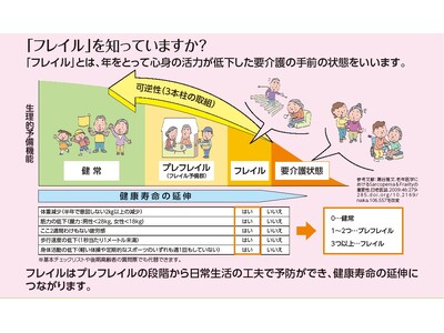 産官学民連携で健康長寿社会の実現を目指す　フレイル予防推進会議に参画し、普及啓発活動を推進