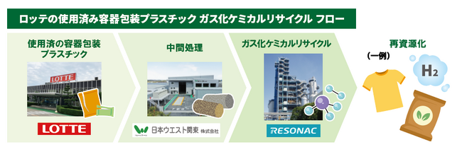 ロッテ、レゾナック使用済み容器包装プラスチックのガス化ケミカルリサイクルを、2025年10月より開始
