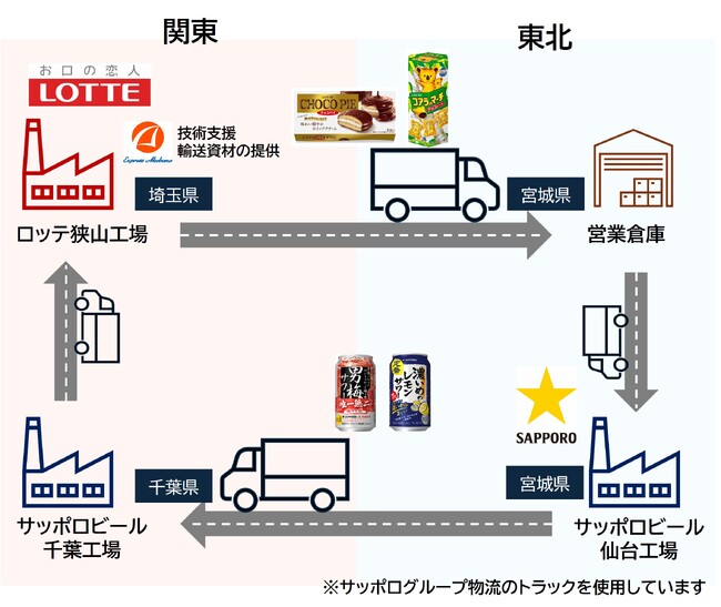 ロッテとサッポログループによるラウンドマッチング輸送(※1)を開始～菓子・酒類メーカーの異業種連携　サプライチェーン最適化と環境負荷低減に寄与～