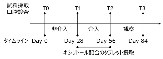 継続的なキシリトール摂取が、幼児の口腔内における細菌構成の改善に役立つ可能性を確認