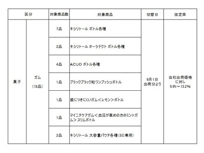 価格改定のお知らせ