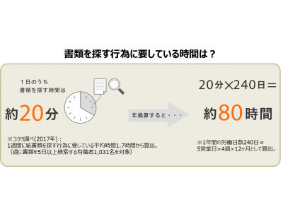 書類を探す時間は“1年で約80時間”