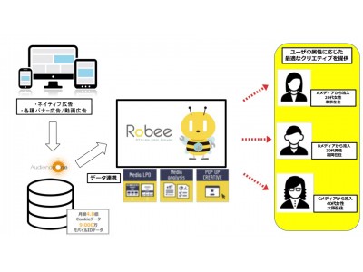 Macbee Planetの「Robee（ロビー）」とDACのDMP「AudienceOne」が連携開始