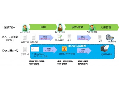 電子サインのリーディングプラットフォーム Docusign R のaspサービス提供を開始 企業リリース 日刊工業新聞 電子版