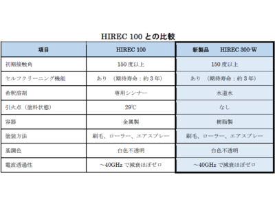 水系の超撥水材料（HIREC(R) 300-W）を開発、提供開始 企業リリース