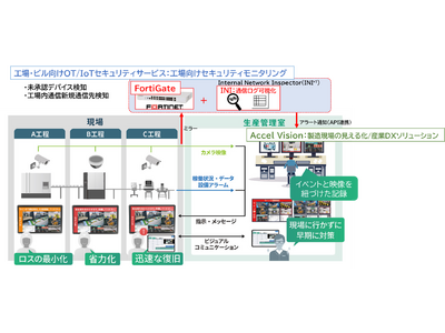 NTT-ATとアンリツが産業DXにおけるサイバー・フィジカル・セキュリティ対策に関する協業を開始