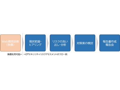 産業分野向け「OTセキュリティアセスメントサービス」の提供開始