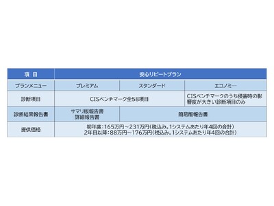 クラウドセキュリティ設定診断サービスに「安心リピートプラン」を追加