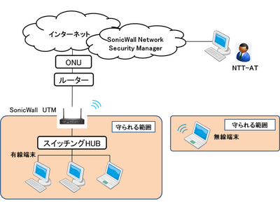 「小規模企業向けSonicWallマネージドサービス」の提供開始