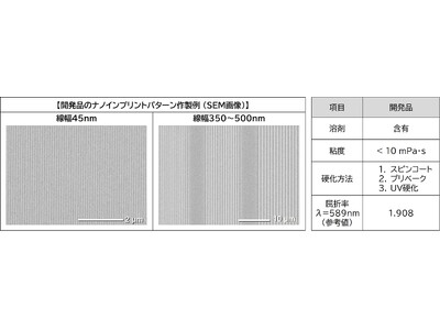 耐光性に優れた高屈折率ナノインプリント樹脂を開発