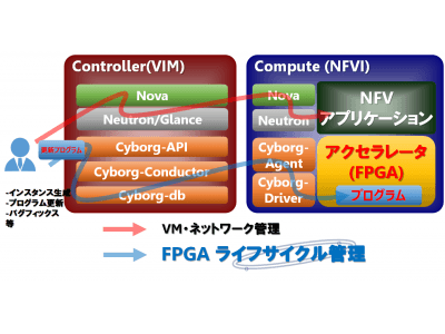 世界初！OpenStackでFPGA回路のリソース管理を動作実証