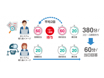 AIによるドキュメントの自動審査を実現～自然言語処理技術、機械学習技術を組み合わせた審査プロセス支援システムを試作～