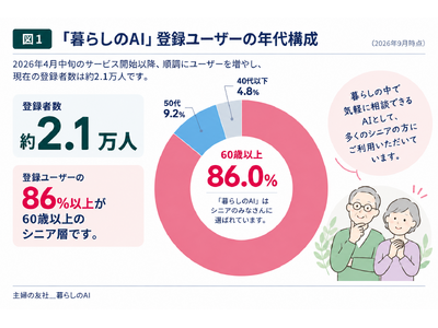 60�Έȏオ86�����A�o�^�Җ�2.1���l�B�u��炵��AI�v���猩���Ă����V�j�A�̖{��