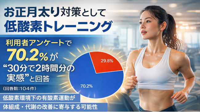 お正月太り対策として注目される低酸素トレーニング、利用者アンケートで70.2％が「30分で2時間分の実感」と回答