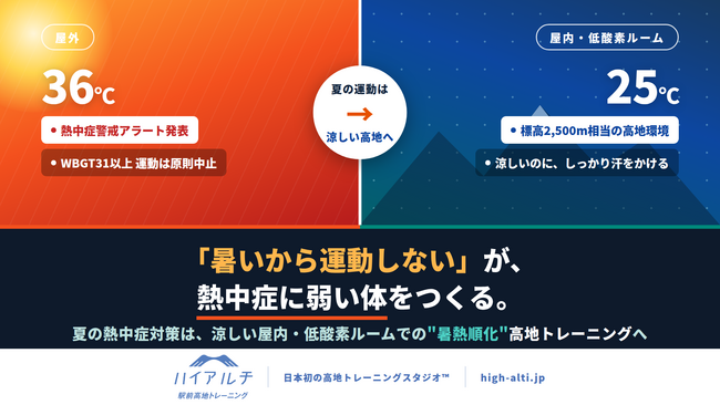 「暑いから運動しない」が、熱中症に弱い体をつくる。夏の熱中症対策は、涼しい屋内・低酸素ルームでの"暑熱順化"高地トレーニングへ