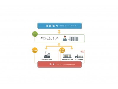 油槽所等に設置する大型蓄電池を活用したバーチャルパワープラント構築実証事業に参画