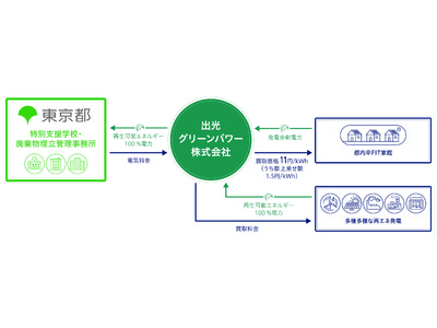 出光グリーンパワーが東京都実施「とちょう電力プラン」初の供給事業者に決定、都内卒FIT電力を含む再生可能エネルギー100%の電力を都有施設へ供給