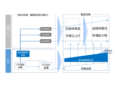 「硫化物系固体電解質の量産技術開発」がNEDOグリーンイノベーション基金に採択