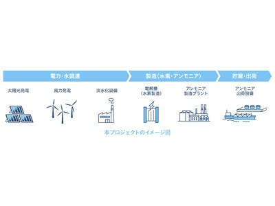 豪州アボットポイント港でのグリーンアンモニア製造、輸出へ向けた調査を開始