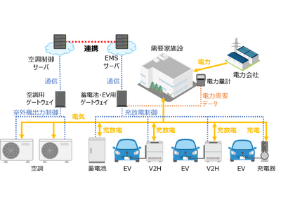 宮崎県国富町役場でのEV・蓄電池の充放電と空調出力の連携制御による電力利用の最適化実証実験を開始