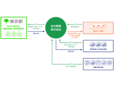 東京都の「とちょう電力プラン」供給事業者として、都内各ご家庭（低圧）からの卒FIT電力の買い取り受付を本日から開始