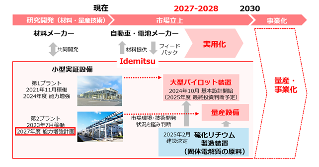 固体電解質（全固体電池材料）の量産技術開発が、「蓄電池に係る供給確保計画」として経済産業省より認定