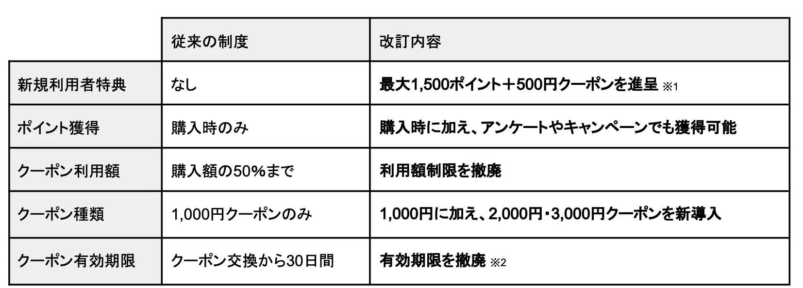 SIMIUS公式通販は“進化”し続けるサービスへ　ポイント制度改訂