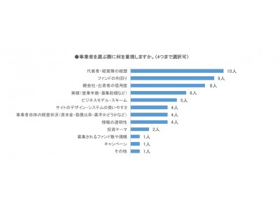 ソーシャルレンディング比較サービス「クラウドポート」。ソーシャルレンディング投資家に聞いた「ソーシャルレンディング投資の選び方」アンケート結果公開