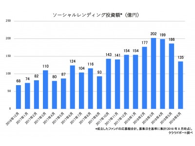 ソーシャルレンディング比較サービス「クラウドポート」。2018年 上半期ソーシャルレンディング業界レポート公開