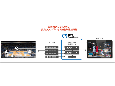 NTTスマートコネクトのスマートストリームサービスに、マルチアングル配信プランが追加