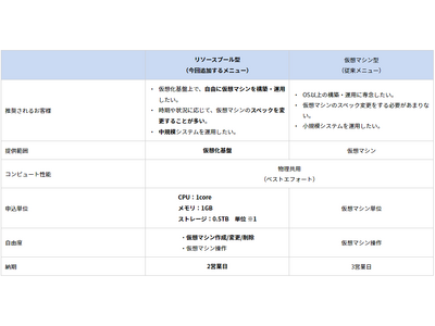 「SmartConnect Cloud Platform（Type-V）」におけるリソースプール型メニューの提供開始について