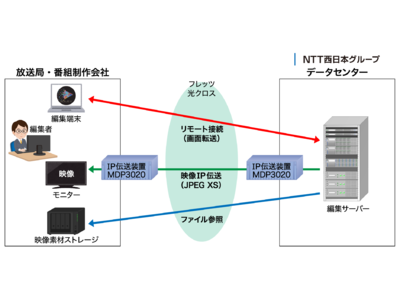 ＮＴＴ西日本グループ、メディアリンクス、朋栄の共創プロジェクトが「遠隔編集サービス」の実証実験に成功