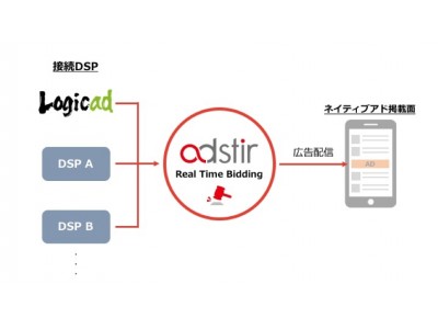 SSP「adstir （アドステア）」、DSP「Logicad」とネイティブアド領域でのRTB接続を開始