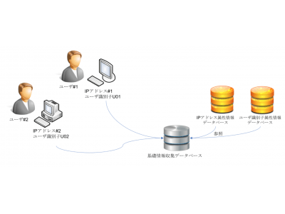 国内唯一のIP Geolocation技術を有するGeolocation Technology社、生活圏や興味などのユーザ像を推定する「ＩＰアドレスに基づくユーザ属性推定システム」特許を取得