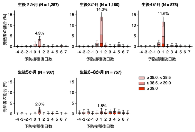 乳幼児ワクチン接種 翌日発熱しても1日で解熱。育児記録アプリ10年分の体温ログを解析