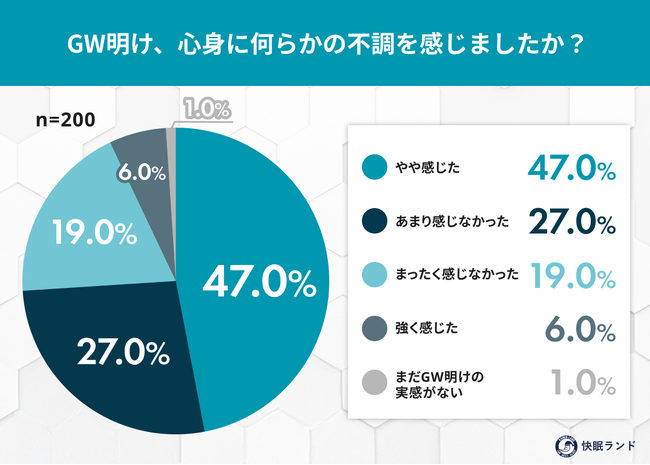 GW明けの「仕事がつらい」は睡眠が原因？不調を感じる人の98％が眠りの質低下を実感