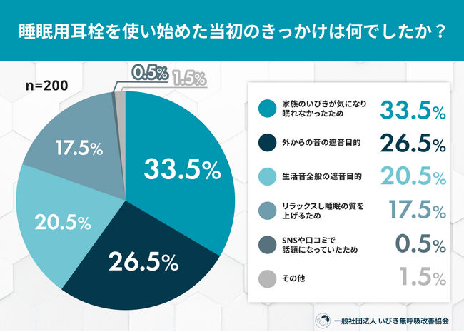 「睡眠用耳栓、本当にいびきは消える？」使用経験者200人調査--約8割が遮音効果を実感するも「完全には消えない」限界が浮き彫りに