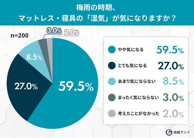 雨のマットレス、カビ・ダニが心配…でも対策は？8割超が