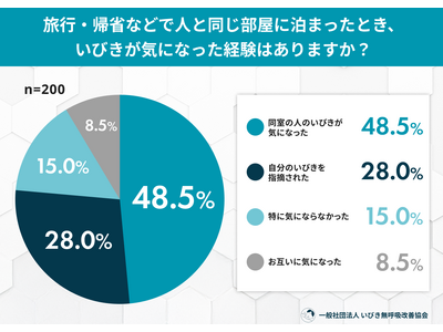 夏の相部屋・雑魚寝で発覚！旅行や帰省先で「いびきが気になった」経験者は85.0％