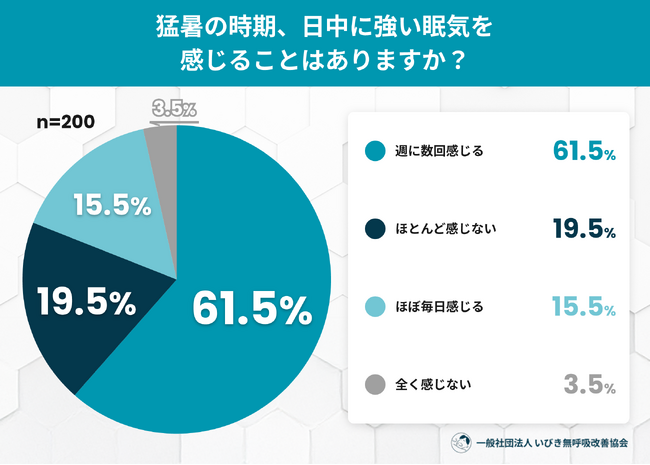 夏の日中に強い眠気を実感する人は77.0％！「暑さや夏バテのせい」で片づけられがちな“隠れ無呼吸”に関する意識調査