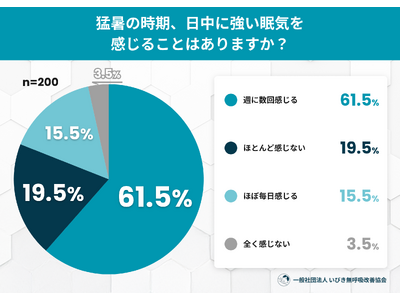 夏の日中に強い眠気を実感する人は77.0％！「暑さや夏バテのせい」で片づけられがちな“隠れ無呼吸”に関する意識調査