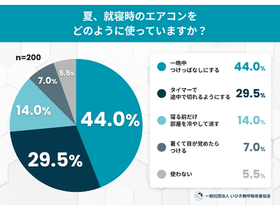 夏のいびきは「冷房」のせい？7割が知らない“夏の乾燥”といびきの関係──夏の睡眠環境といびきに関する実態調査