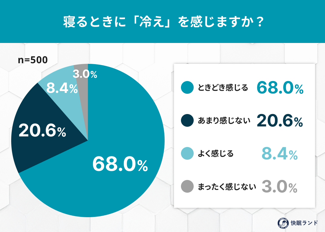 寝るときの「冷え対策」していない人は約2割！「冷えを感じる」人ほど睡眠の質が低い傾向に