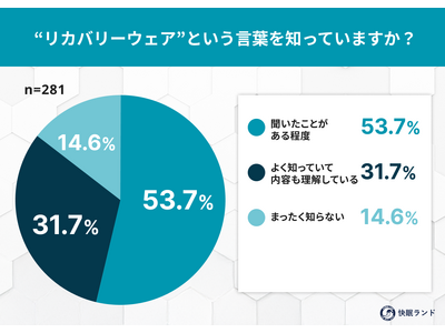 約8割がリカバリーウェアを認知！“着る疲労回復”への関心がボーナス期に拡大