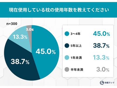 “夏の寝汗あと”どうリセットする?枕の買い替えタイミングとメンテナンス実態を調査