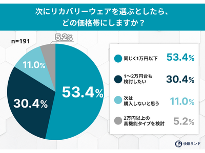 1���~�ȉ����J�o���[�E�F�A�̎��͂́H���p��191�l�ɕ������u���ʎ����v�Ɓu�����x�v