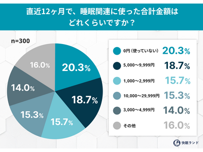 ここ1年の睡眠への投資「0円」が2割 快眠にも”コスパ志向“が顕著に