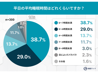 働く人の睡眠事情は？「勤労感謝の日」に考える “睡眠負債と疲労回復” を調査