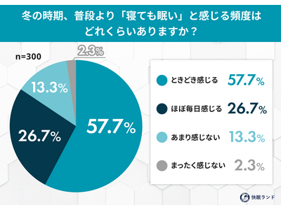 冬は寝ても寝ても眠い？約8割が「冬は眠気が増す」と実感