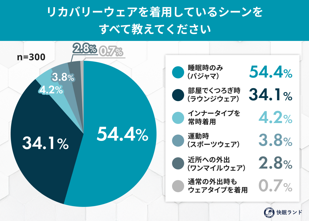 部屋着・パジャマ・外出着？「リカバリーウェア着用シーン」実態調査